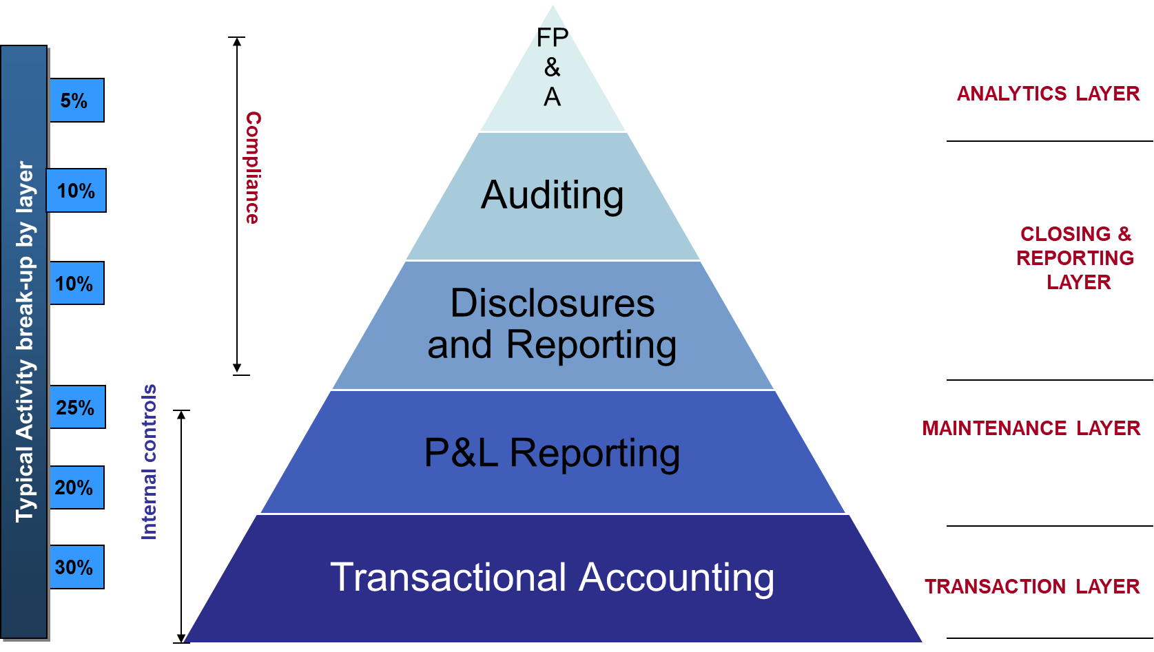Diagram showing the finance and accounting engagement spread from transactional accounting through P and L reporting, disclosures and reporting, auditing, and FP and A, alongside maintenance, closing and reporting, analytics, compliance, and internal controls layers.